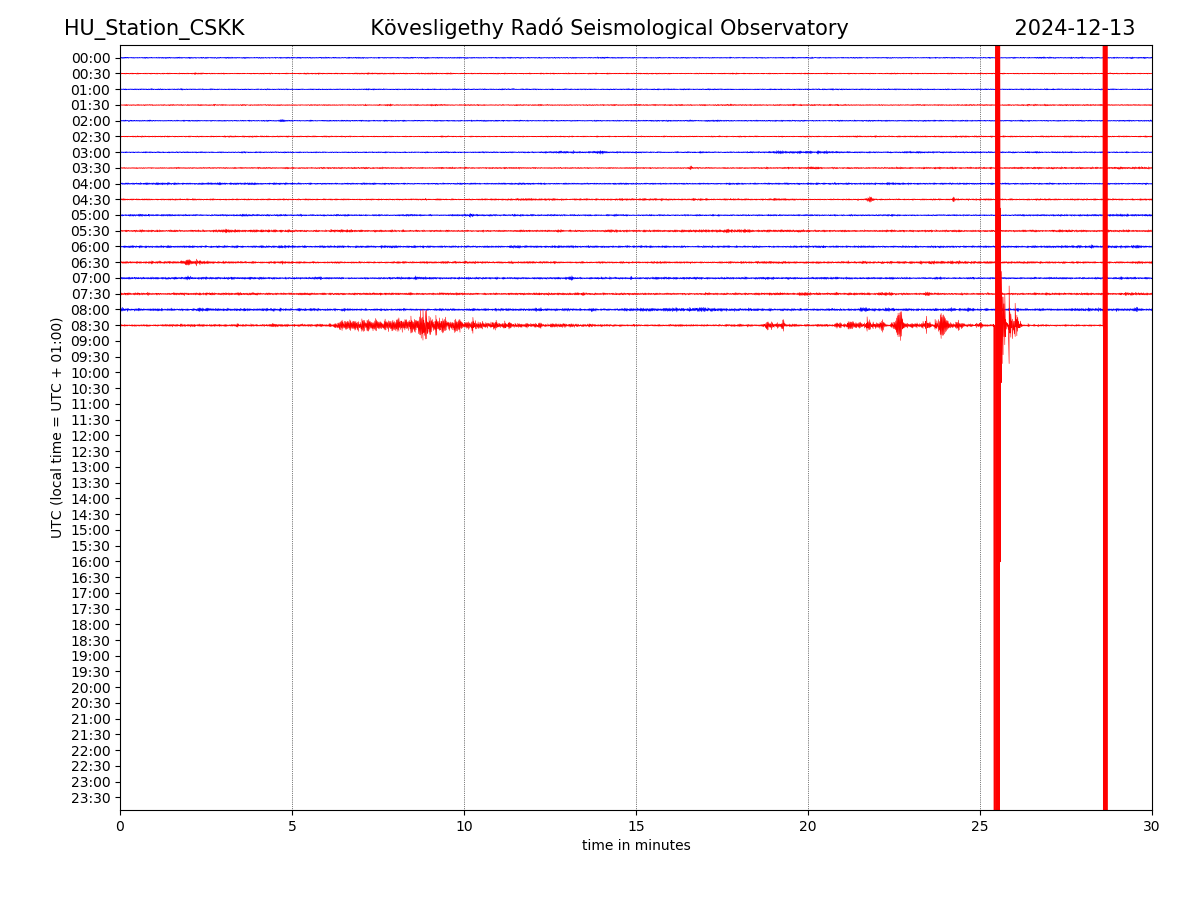 Csókakő Állomás (CSKK)