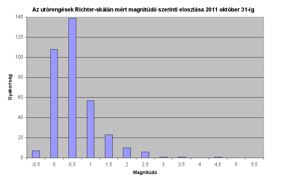 Utórengések magnitúdó szerinti eloszlása