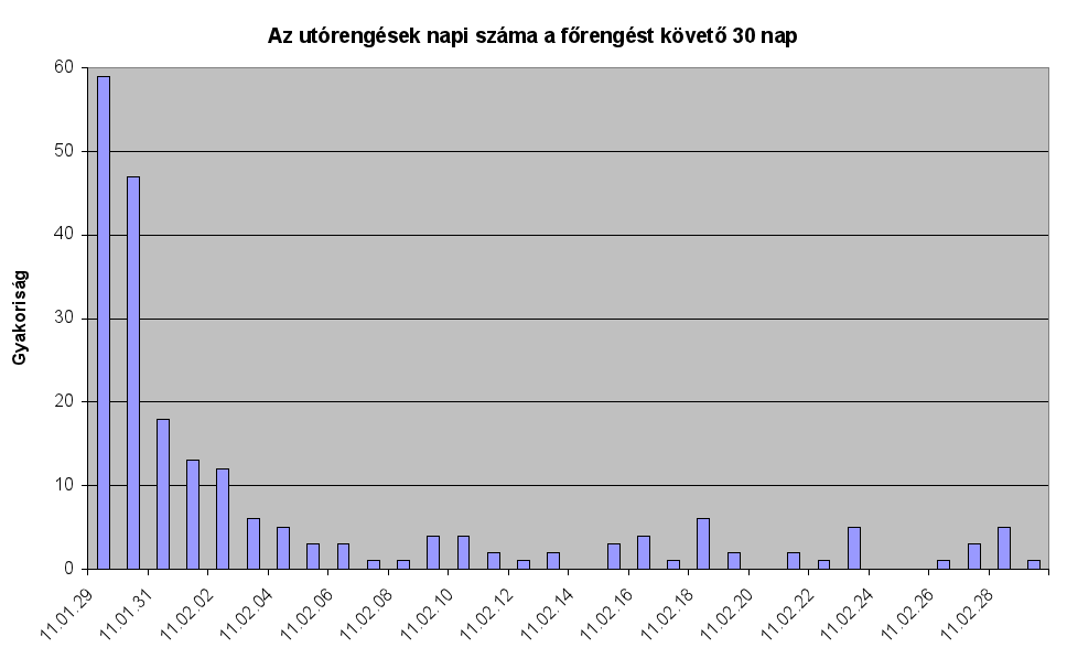 Utórengések napi száma